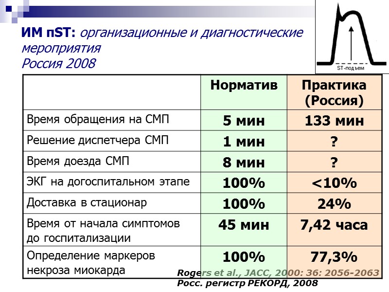 ИМ пST: организационные и диагностические  мероприятия Россия 2008 Rogers et al., JACC, 2000: